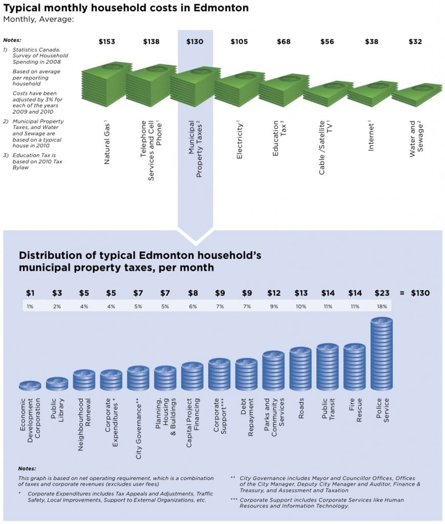 summary budget
